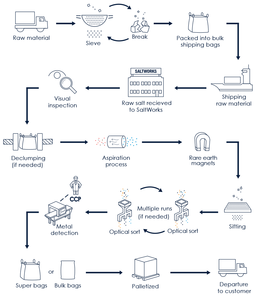 Logistics Flowchart